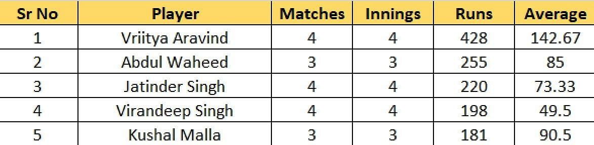 Most Runs list after the conclusion of Match 20