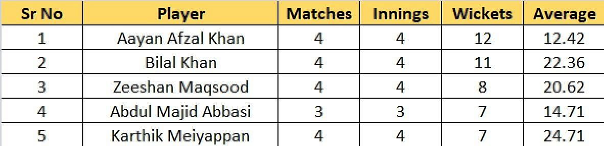 Most Wickets list after Match 18
