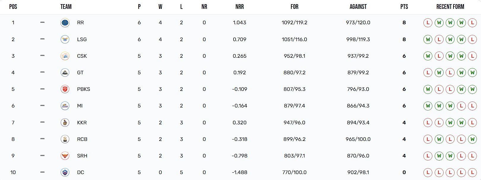 Rajasthan Royals continue to be at the top of the points table (Image Courtesy: IPLT20.com)