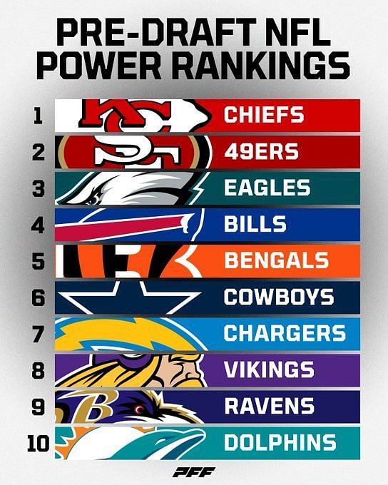 Why Chargers always getting hyped up?”- Fans troll Justin Herbert and co.  for being ranked highly in NFL power ratings