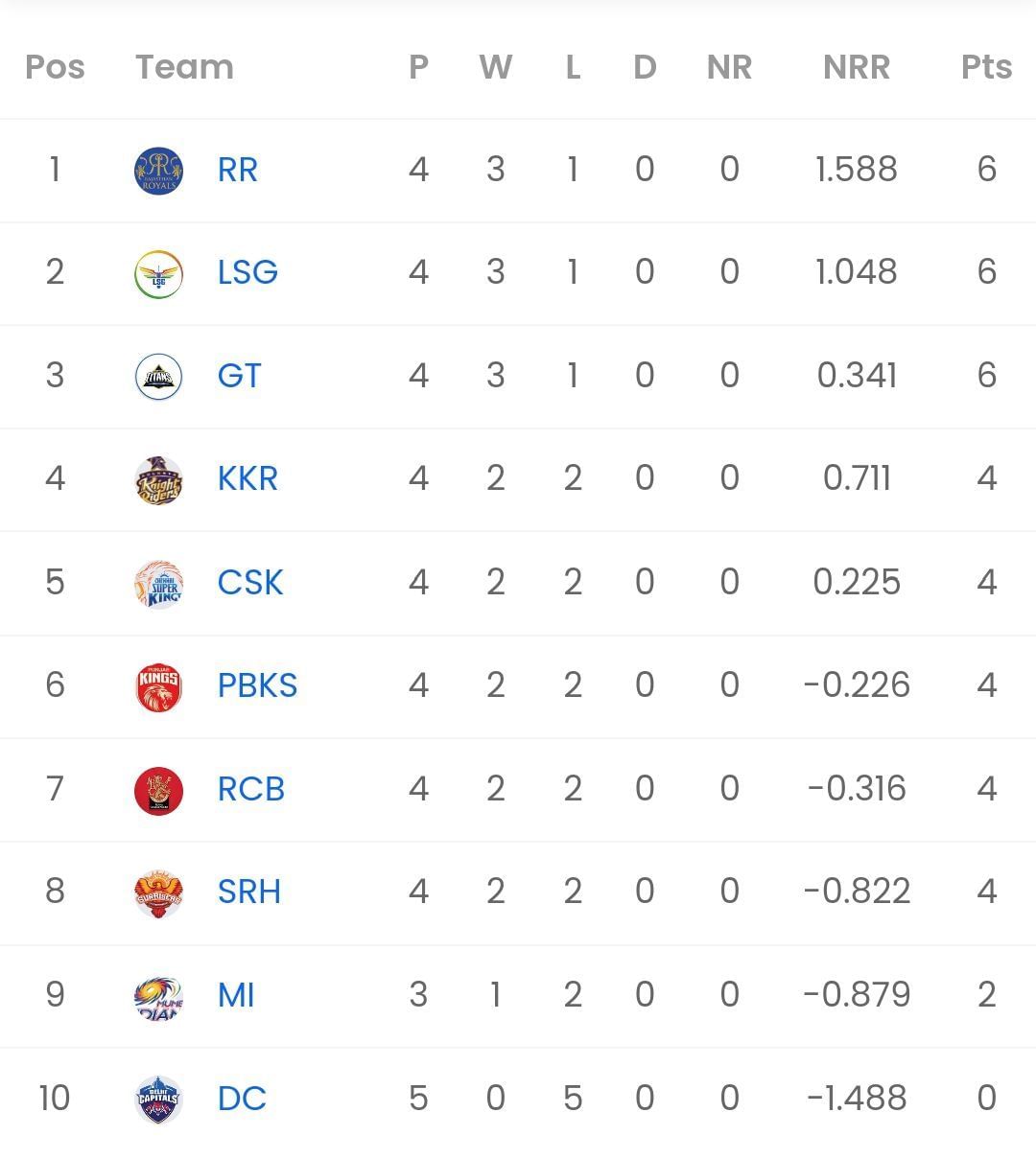 IPL 2023 Points Table Updated standings after Royal Challengers