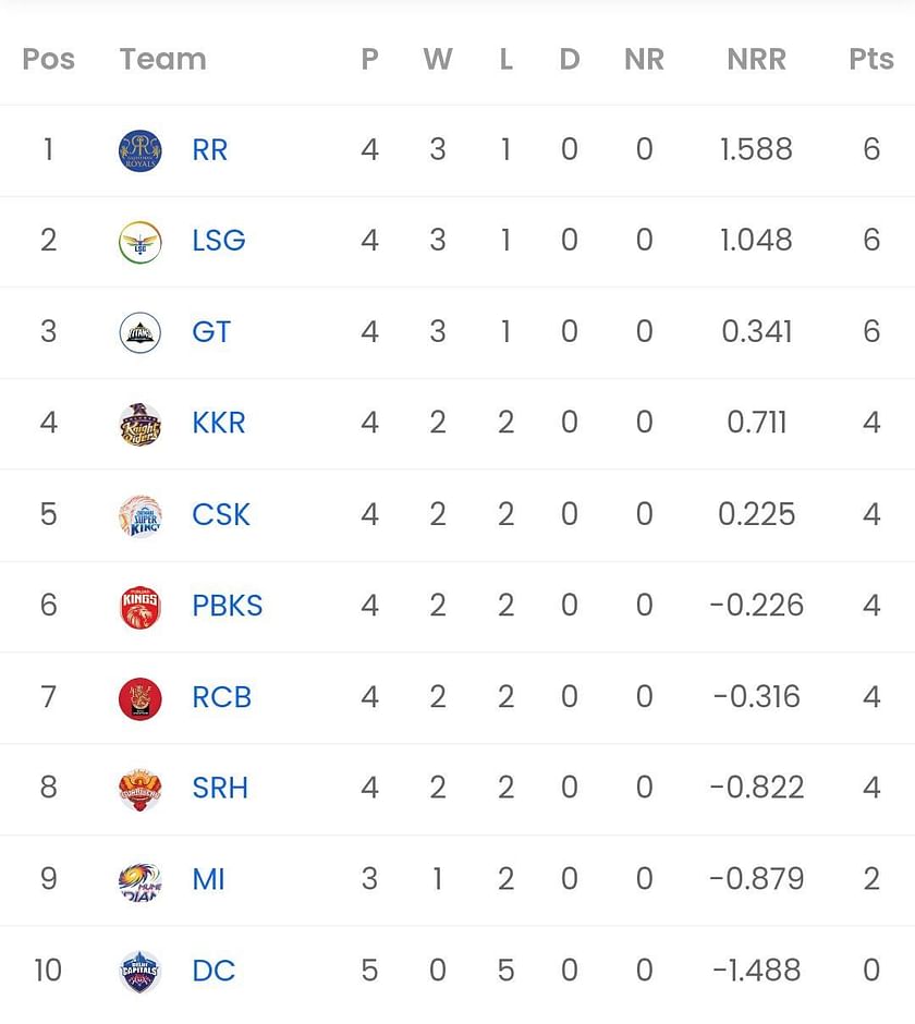 IPL 2023 Points Table Updated standings after Royal Challengers