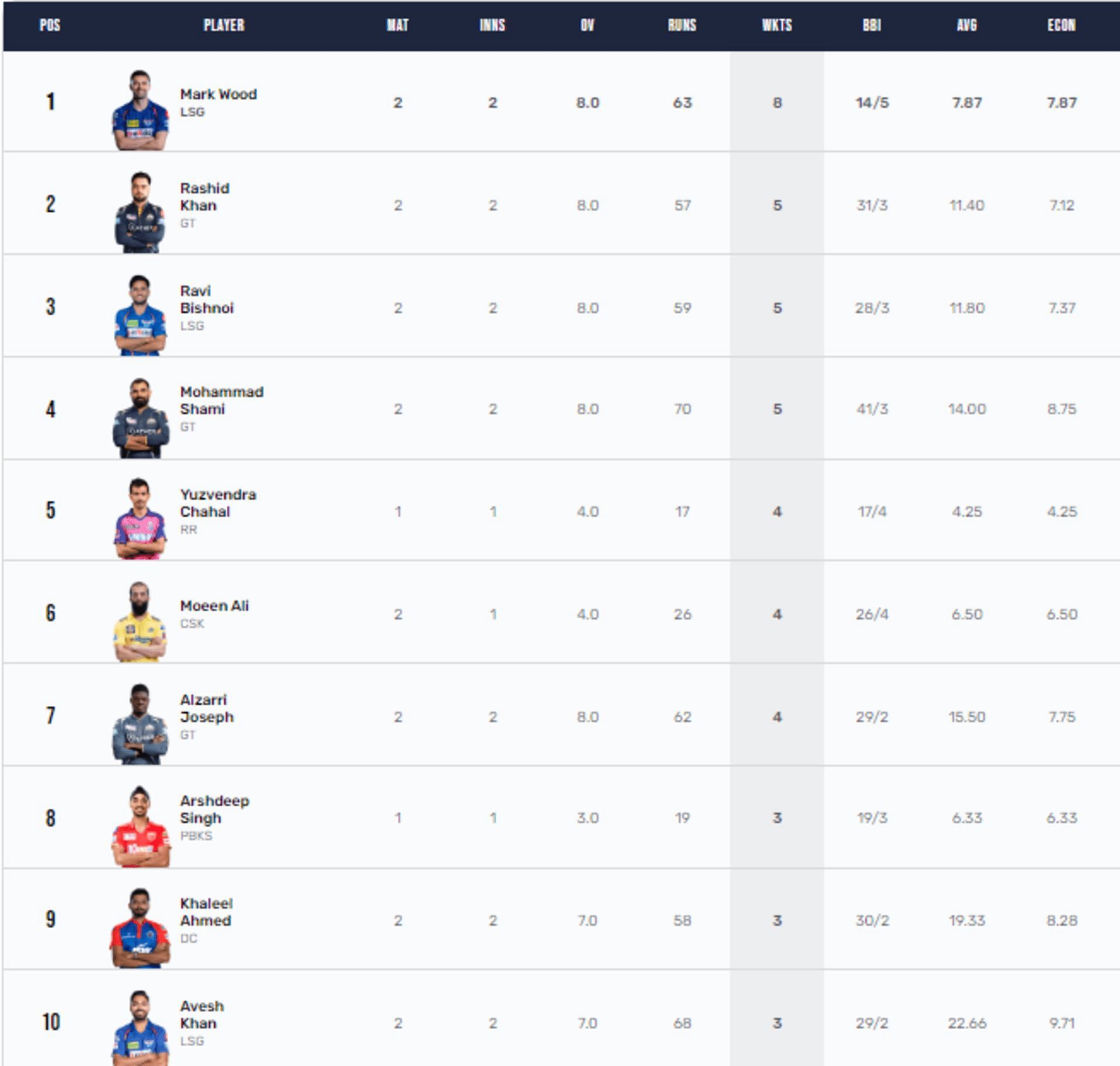 Rashid Khan rose up to the second spot in the Purple Cap race
