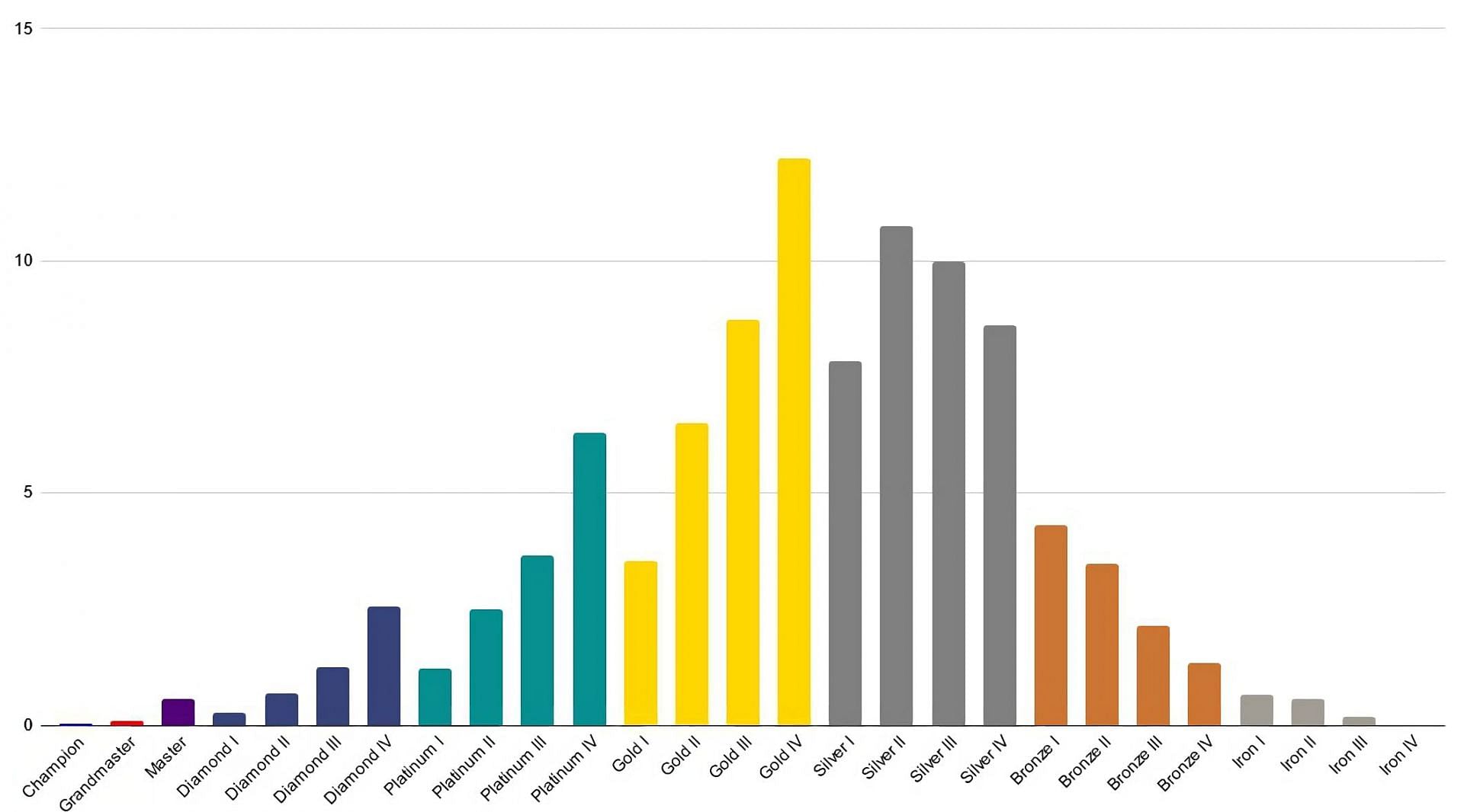 TFT rank distribution in March 2023 (Image via Sportskeeda)