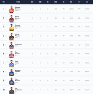 Shikhar Dhawan holds the Orange Cap with a slight lead over second placed Warner