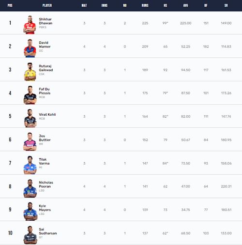 Shikhar Dhawan holds the Orange Cap with a slight lead over second placed Warner