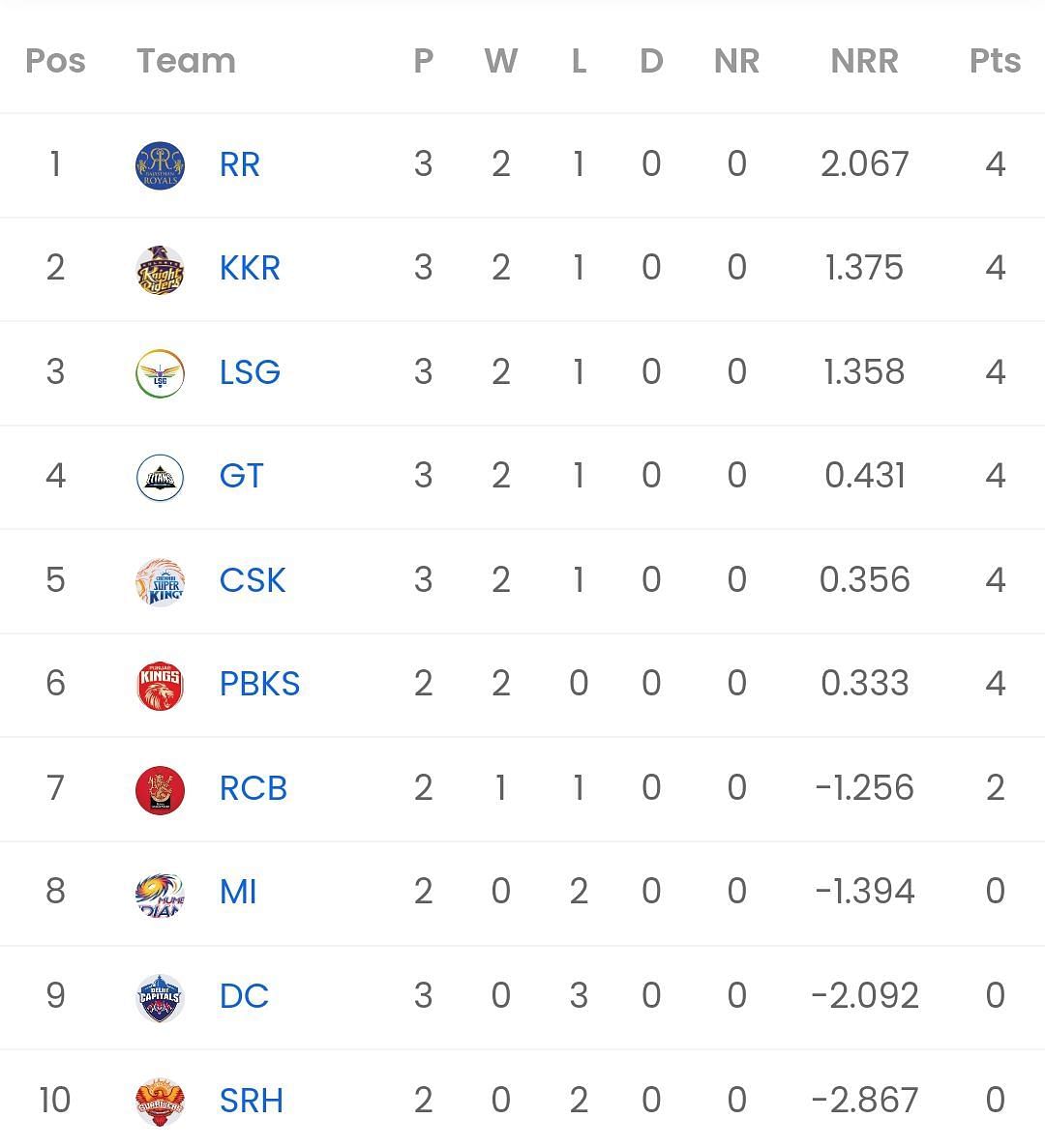 IPL 2023 points table [Sportskeeda]