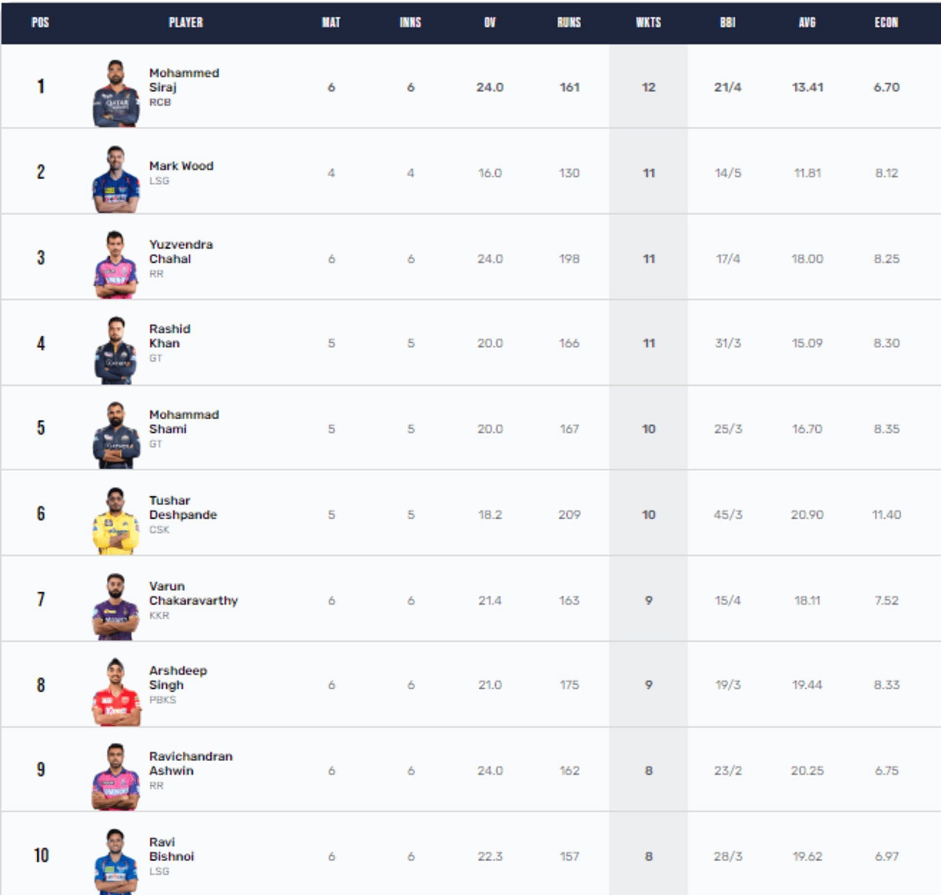 Mohammed Siraj is the leading wicket taker of IPL 2023 so far