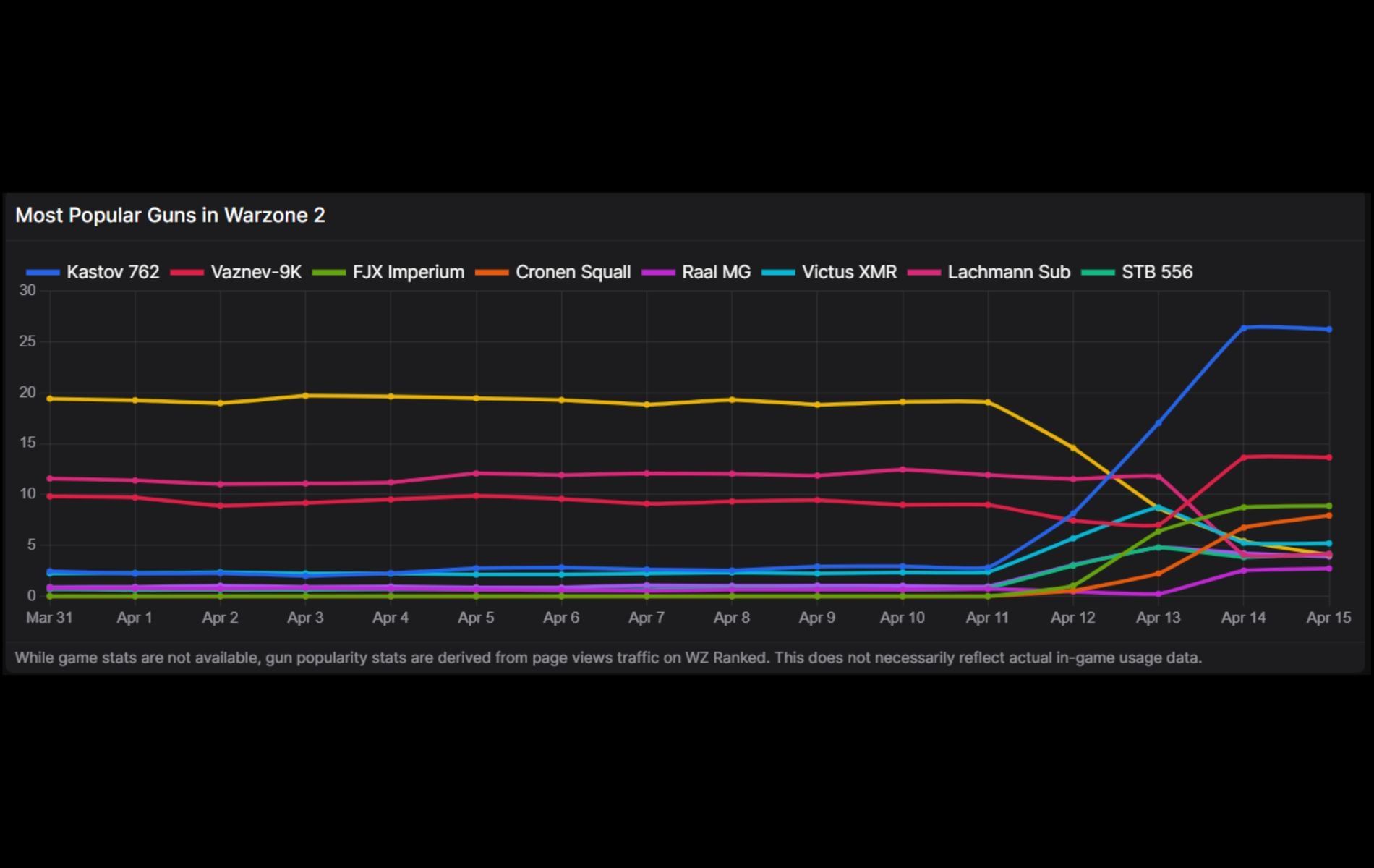 Kastov 762&#039;s impressive surge in popularity (Image via WZ Ranked)