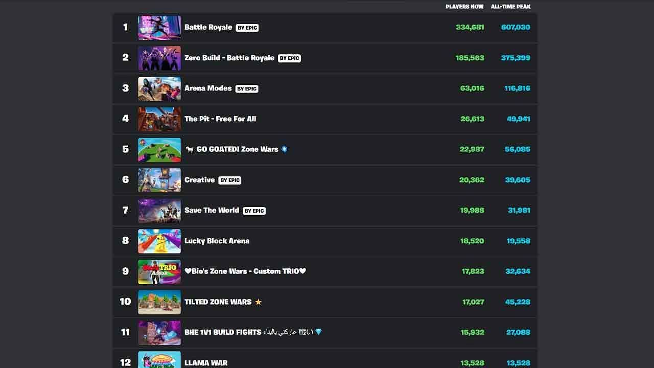 Creative maps can be sorted by popularity (Image via fortnite.gg)