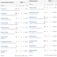 LSG vs PBKS match scorecard (Image: Sportskeeda)