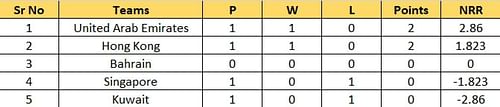 ACC Men’s Premier Cup 2023 Group B Points Table