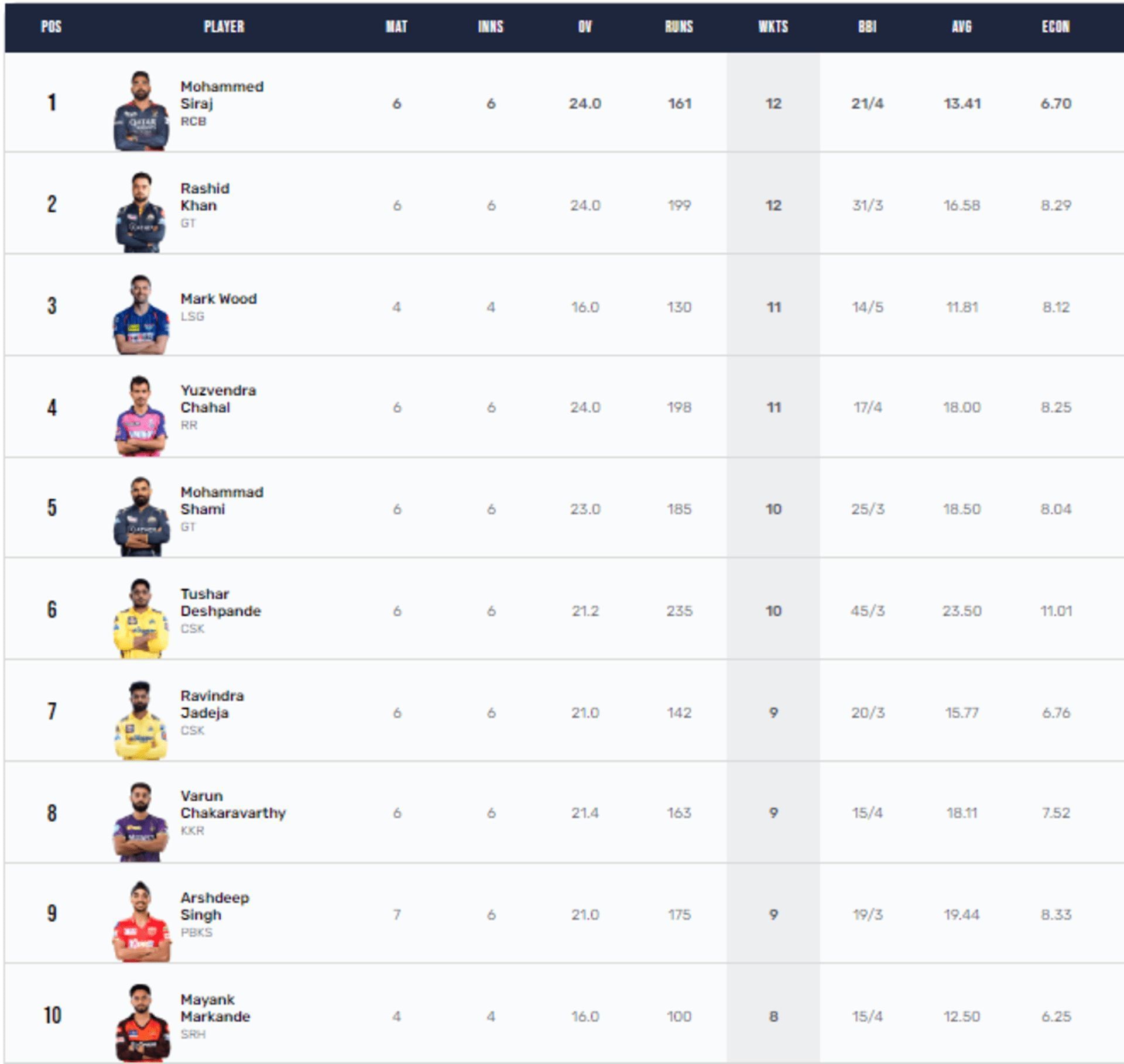 Rashid Khan is the leading wicket-taker among spinners in IPL 2023