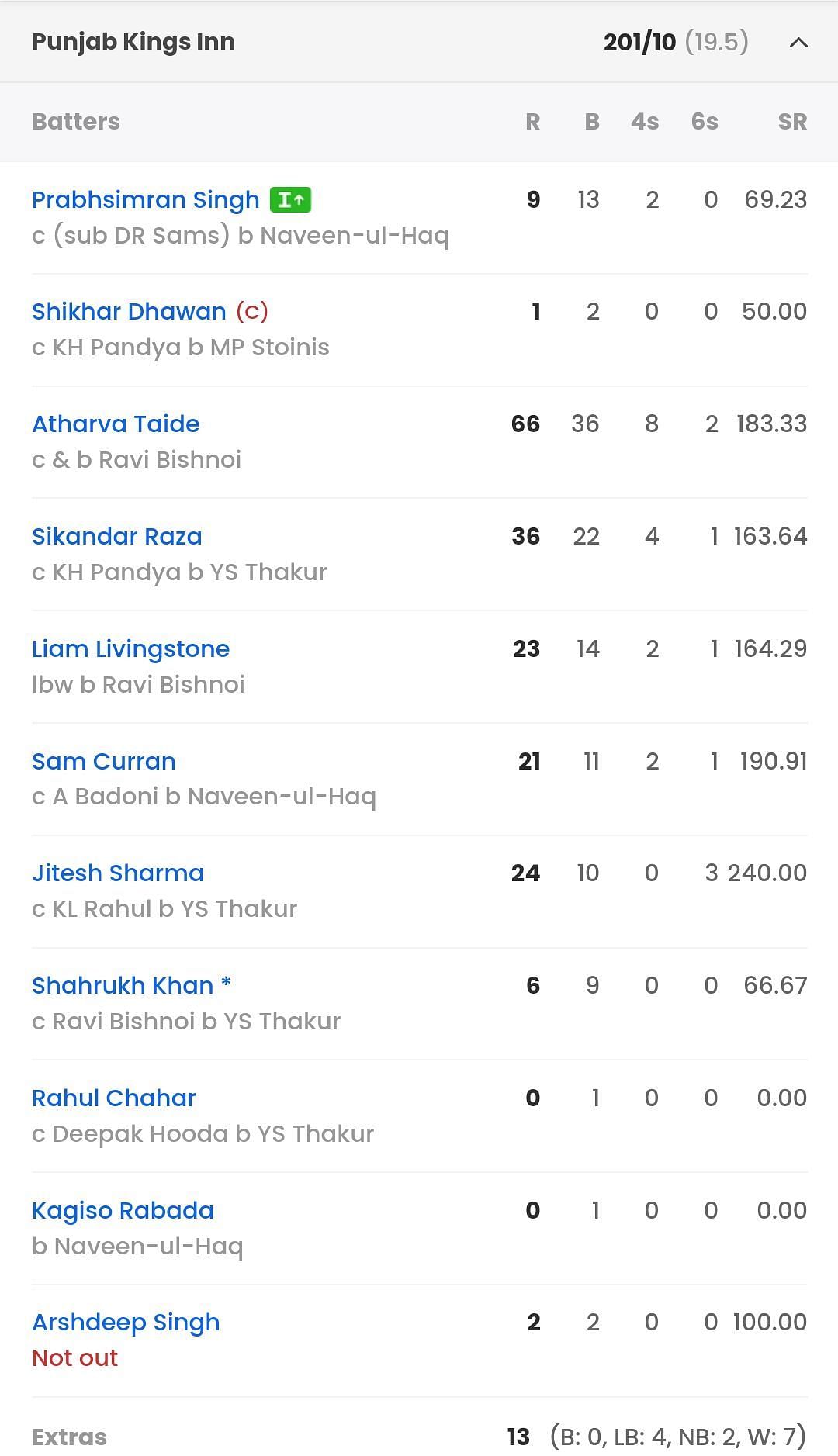 Punjab Kings batting scorecard vs LSG [Sportskeeda]