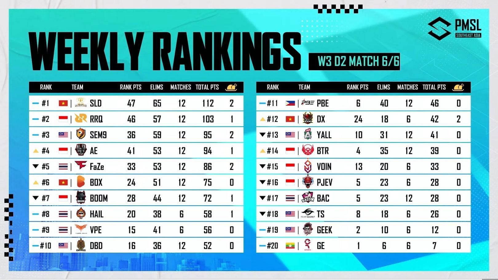 PMSL Week 3 scoreboard after Day 2 (Image via PUBG Mobile)