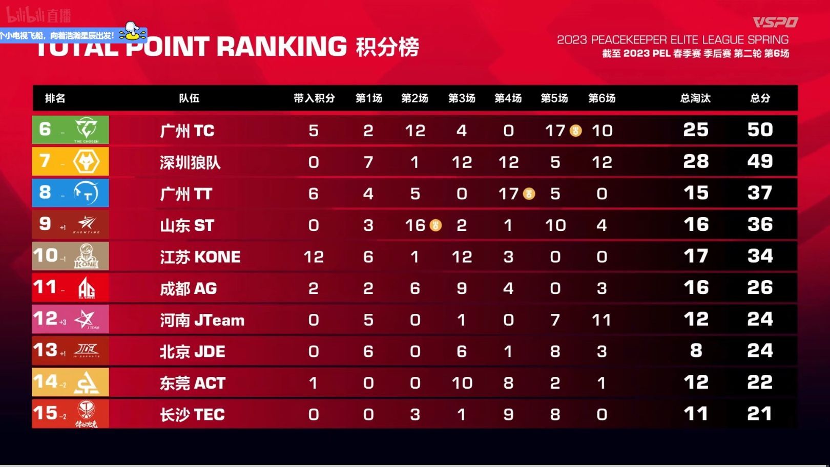 Day 1 overall scoreboard of PEL Playoffs Round 2 (Image via Tencent)