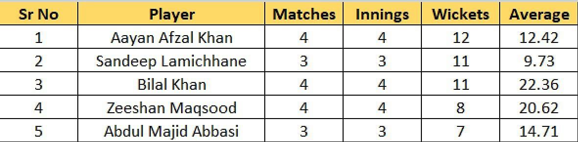 Most Wickets list after Match 20