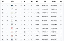 IPL 2023 Points Table: Updated standings after Lucknow Super Giants vs Gujarat Titans match