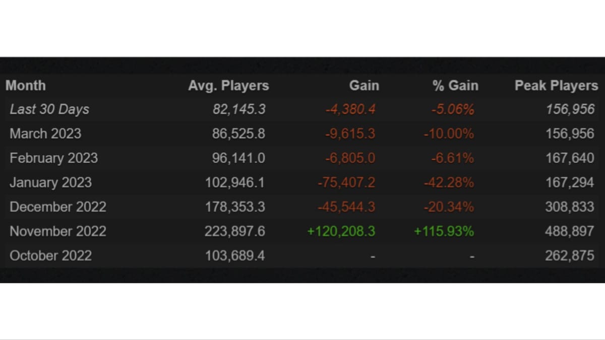 What is the current Warzone 2 player count?