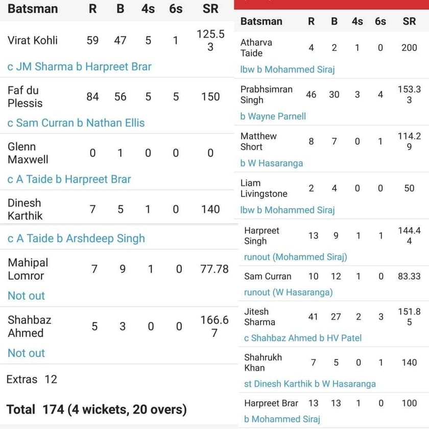 PBKS vs RCB, IPL 2023 Full List of Award Winners, Player of The Match, Scorecard & Records