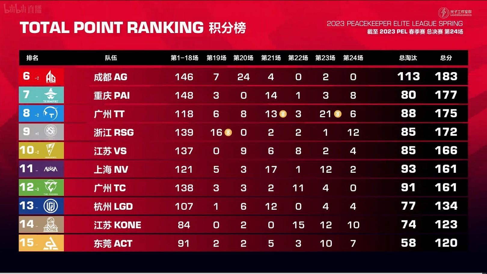 Overall rankings of Grand Finals (Image via Tencent)