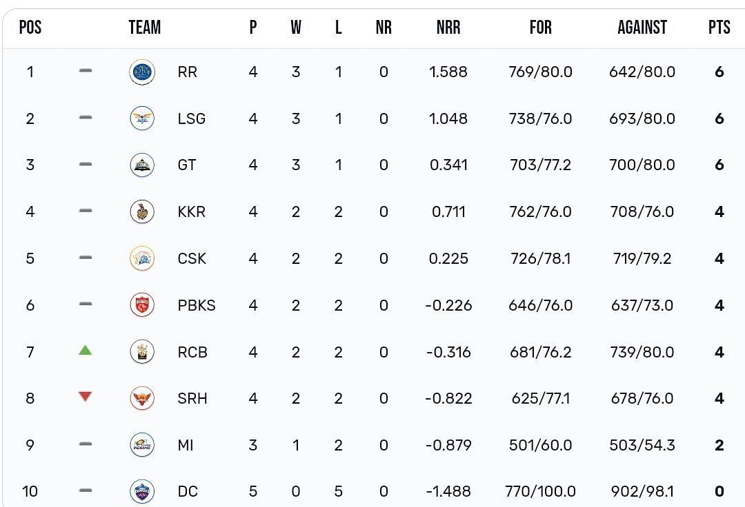 IPL 2023 Points Table Updated standings after Royal Challengers Bangalore vs Delhi Capitals match