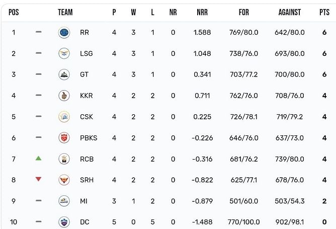 IPL 2023 Points Table: Updated standings after Royal Challengers Bangalore vs Delhi Capitals match