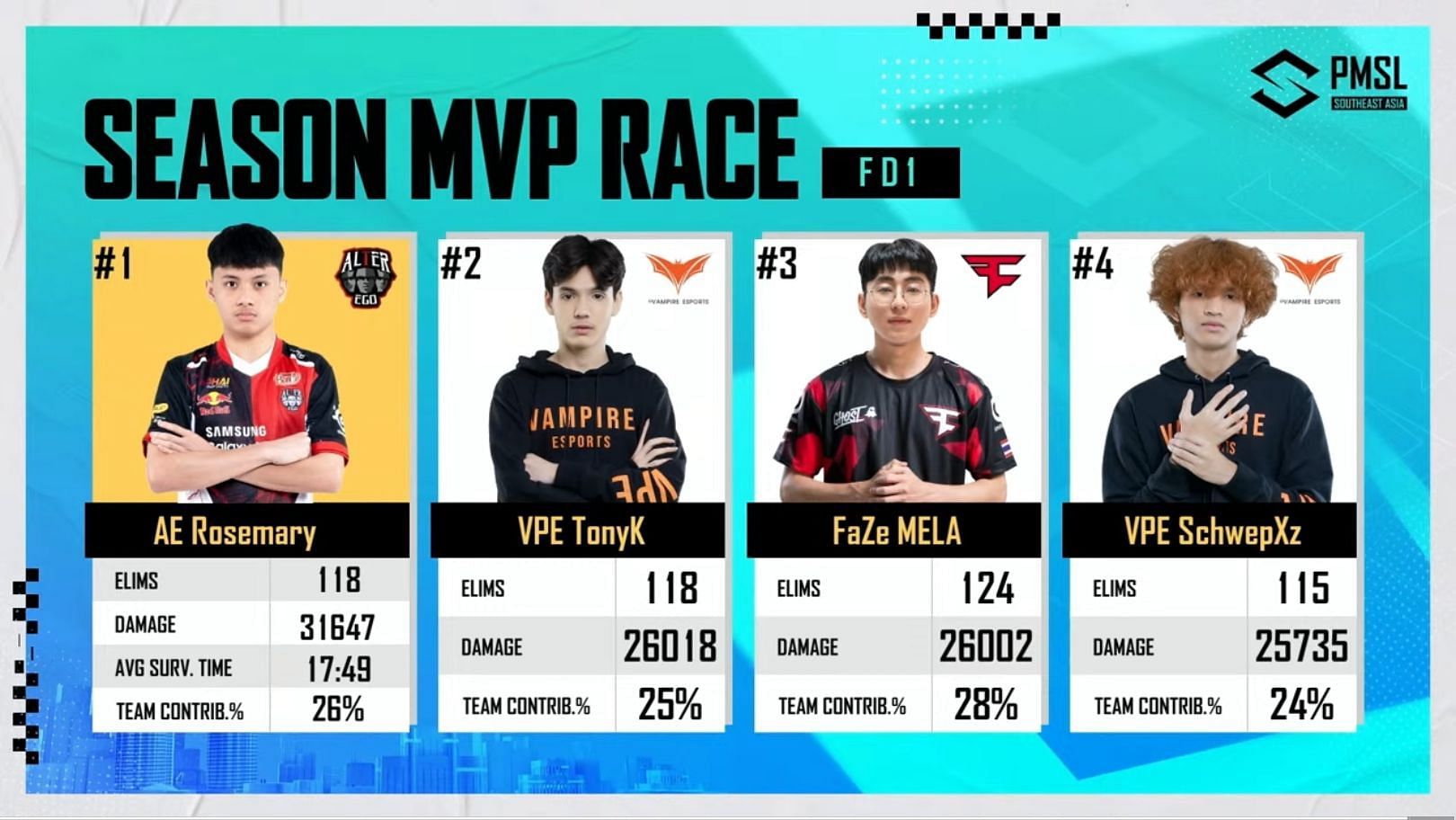 PMSL MVP rankings after Finals Day 1 (Image via PUBG Mobile)