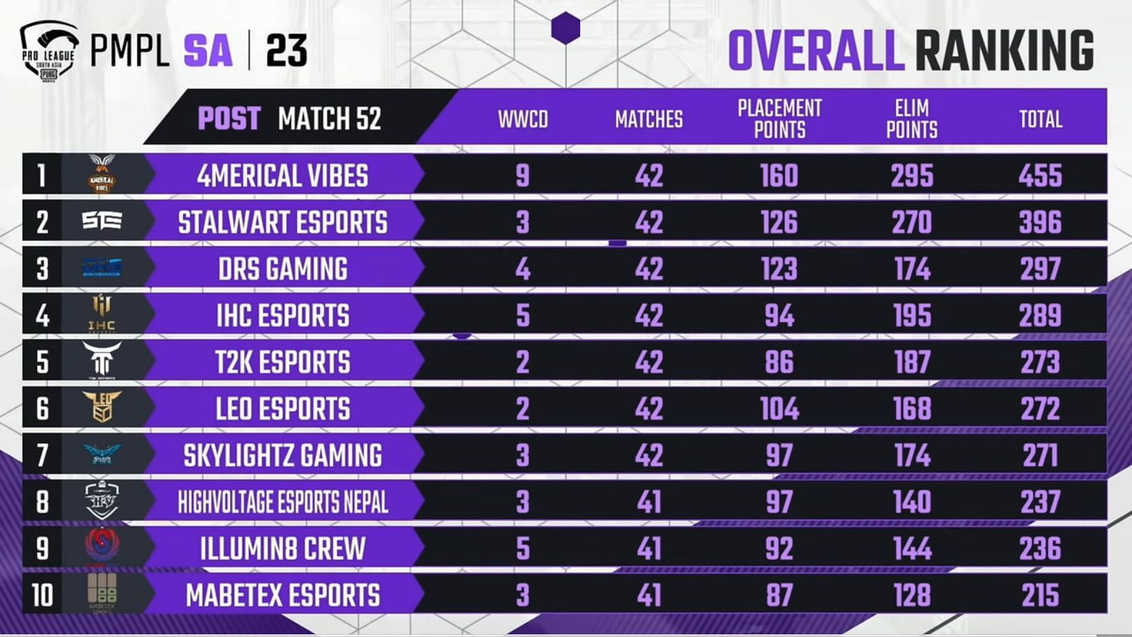 PMPL SA Spring overall standings after Week 2 (Image via PUBG Mobile)