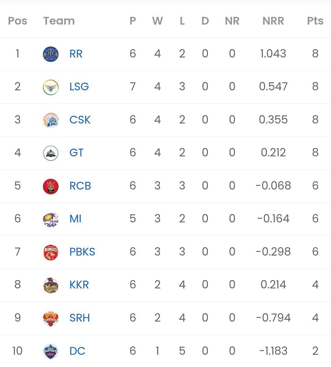 IPL 2023 Points table [Sportskeeda]