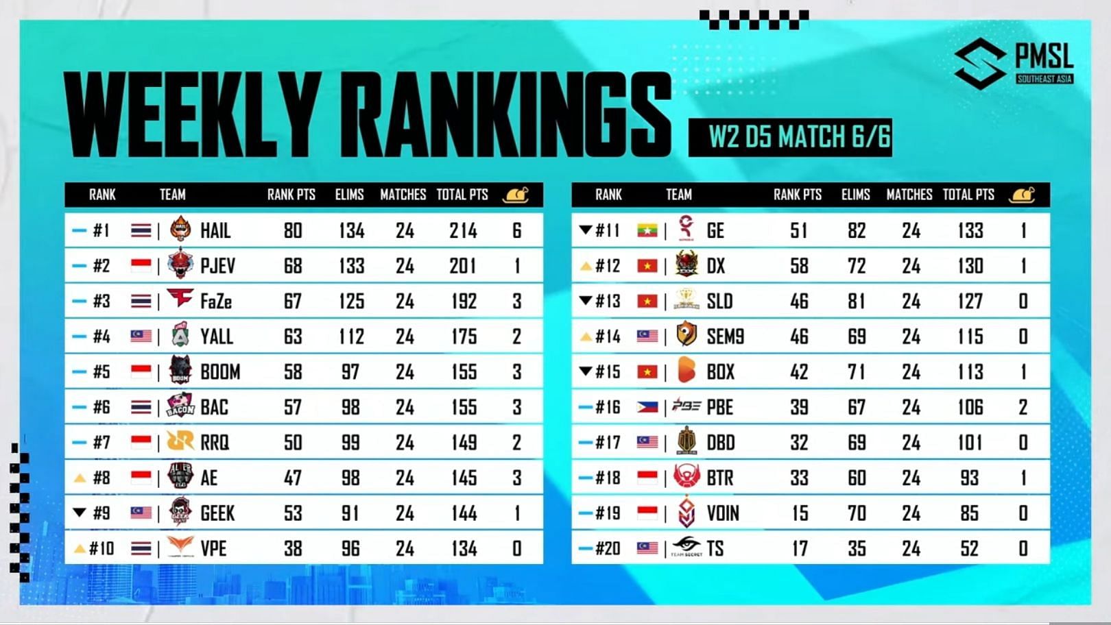 Overall points table of PMSL Week 2 (Image via PUBG Mobile)