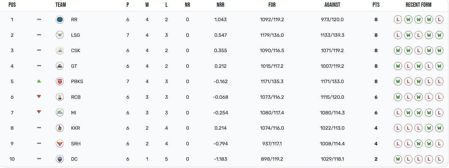 Punjab Kings have moved up to the 5th position (Image: IPLT20.com)