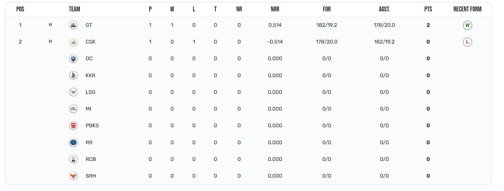 IPL 2023 Points Table: Updated standings after Gujarat Titans vs Chennai Super Kings game