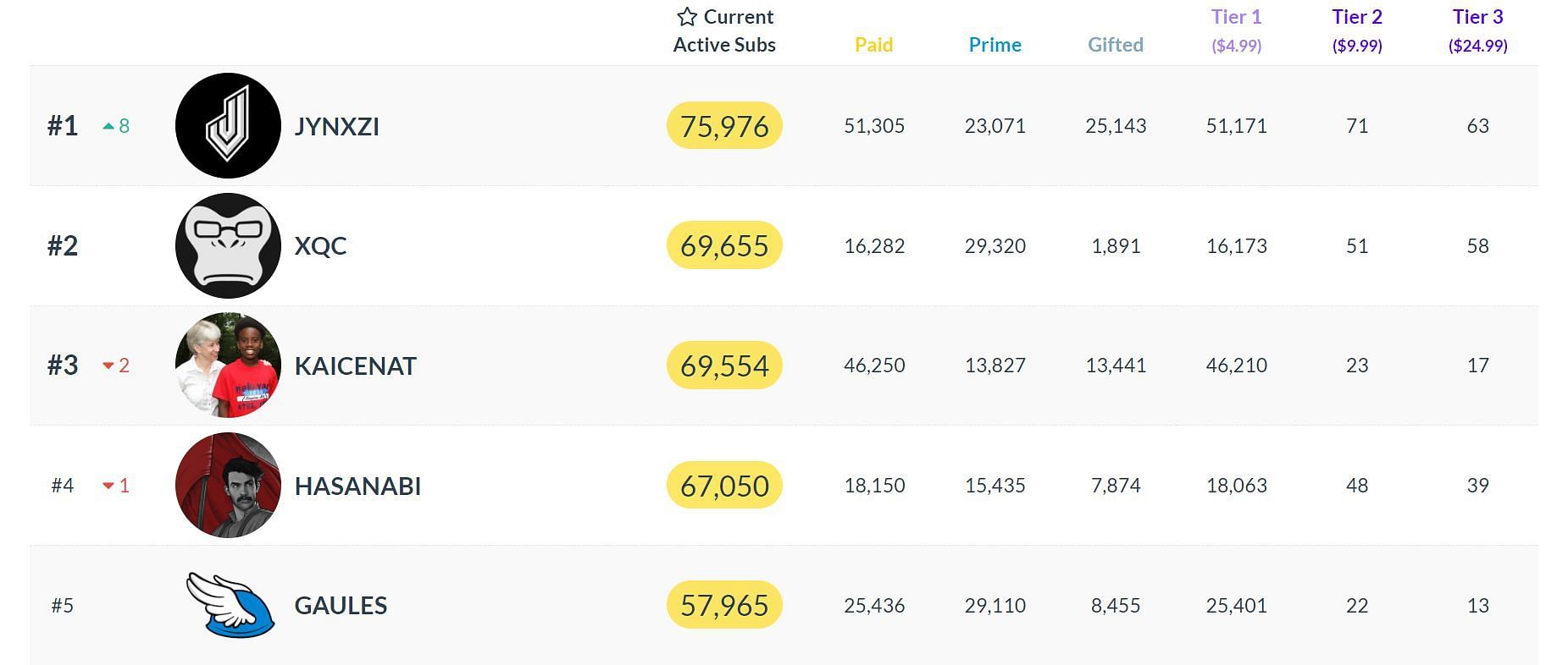 Top five most subscribed Twitch streamers as of April 18, 2023 (Image via TwitchTracker)