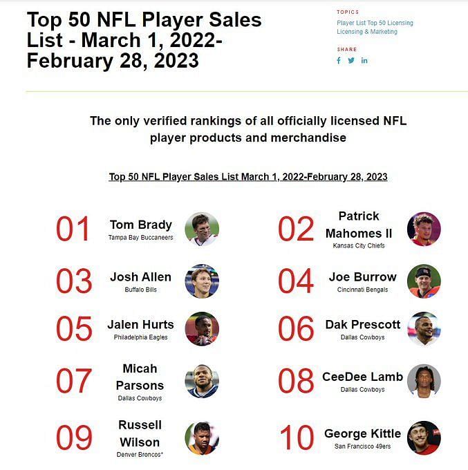 3 Dallas Cowboys players ranked in top 10 for NFL merch sales