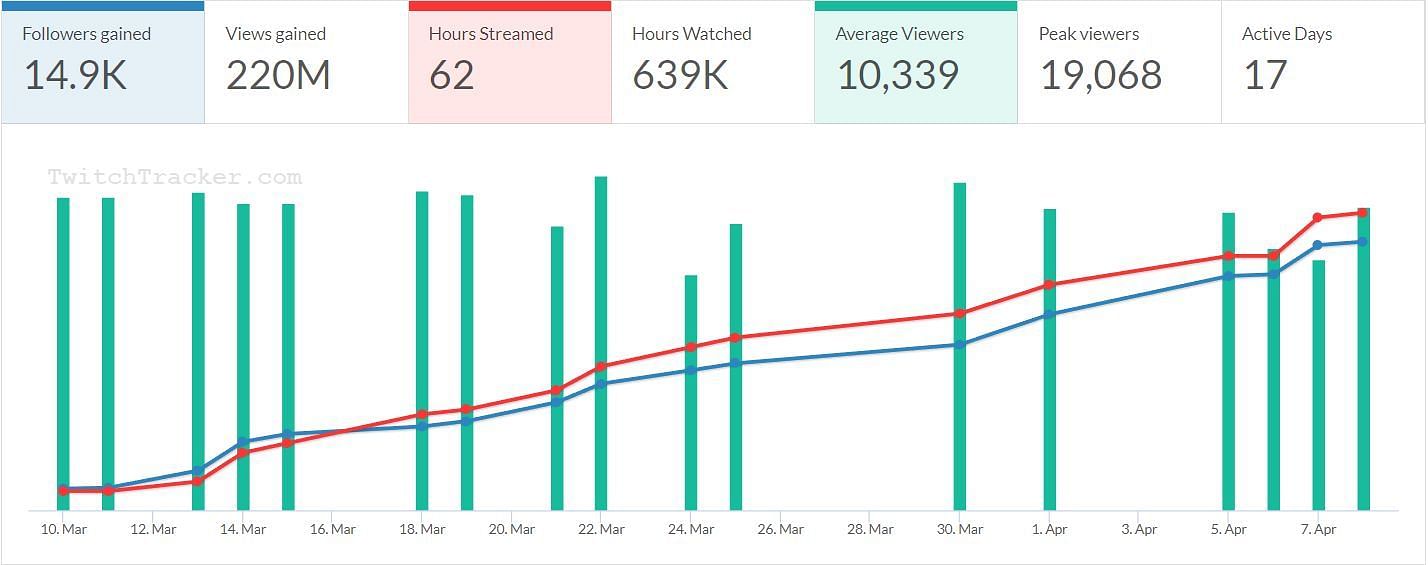 Twitch Statistics Head-To-Head for the past 30 days - Pokimane (Image via Twitchtracker)