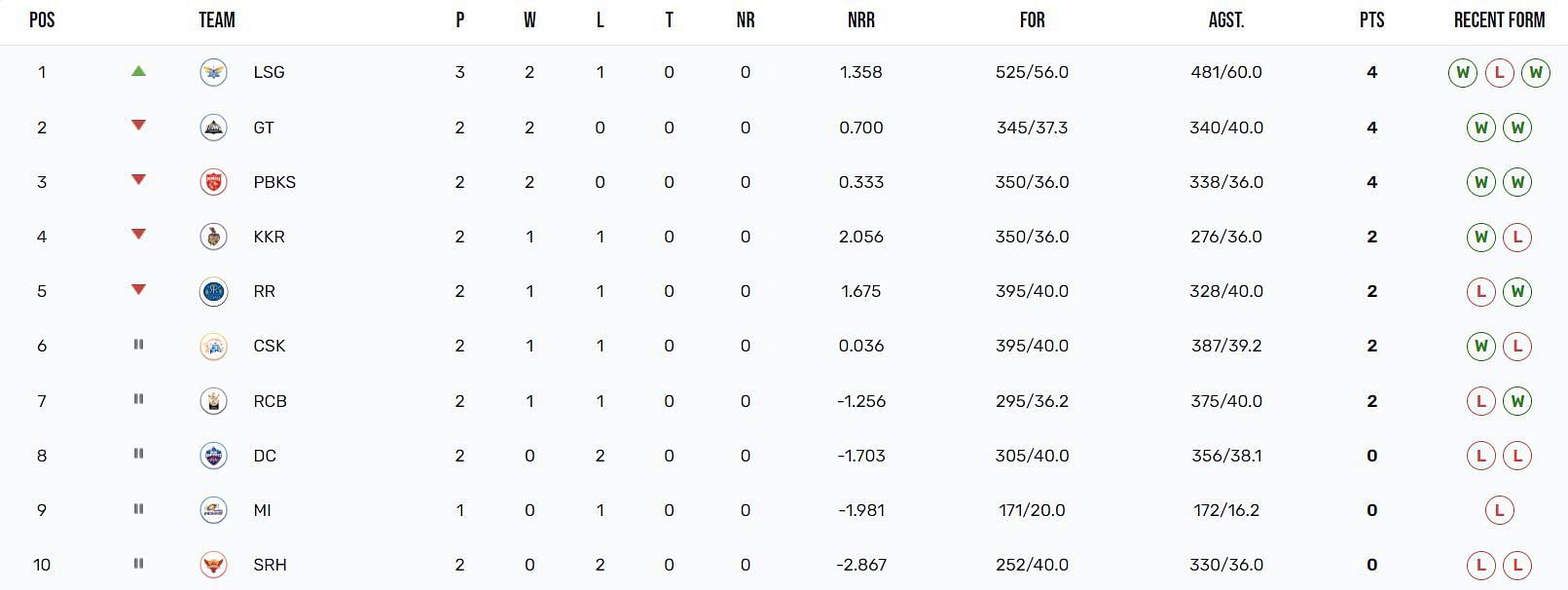 Lucknow Super Giants have climbed to the top of IPL 2023 points table (Image Courtesy: IPLT20.com)