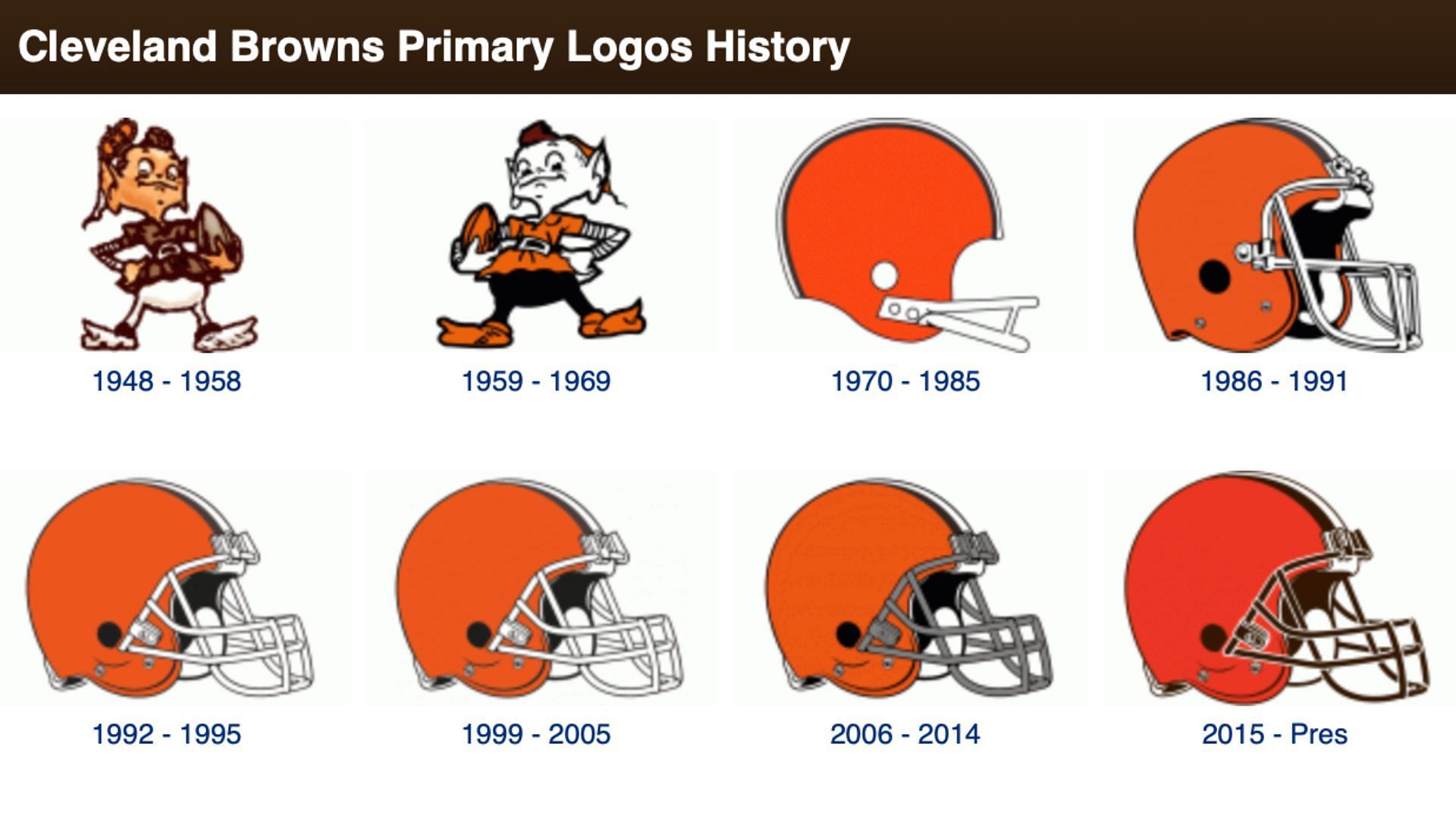 The history of the team&#039;s logos. Credit: SportsLogos.Net