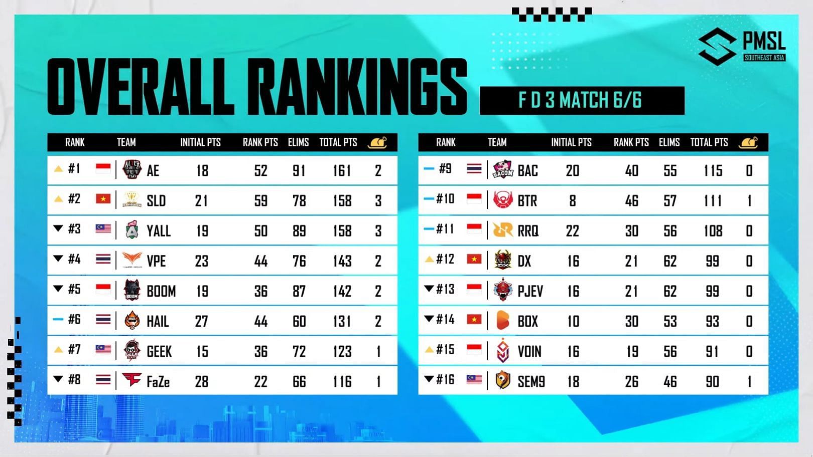 overall scoreboard of PMSL SEA Grand Finals (Image via PUBG Mobile)