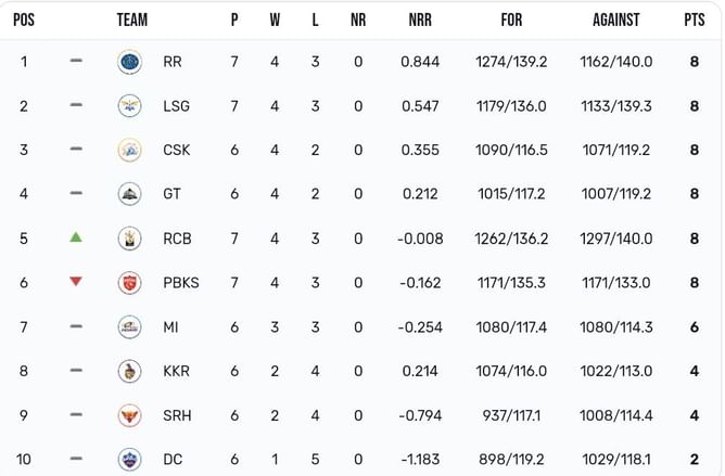 IPL 2023 Points Table: Updated standings after Royal Challengers Bangalore vs Rajasthan Royals match