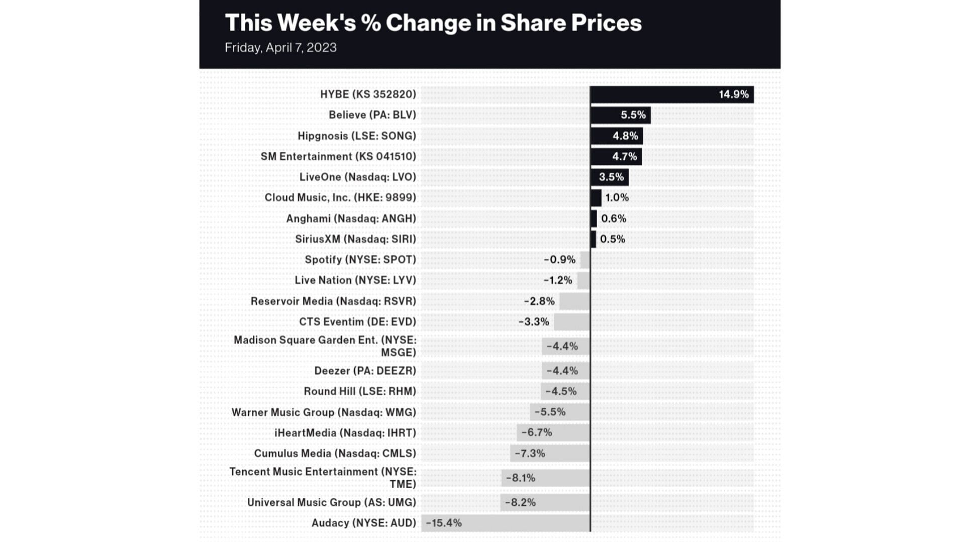 HYBE stock prices rose by 15% (Image via Billboard)