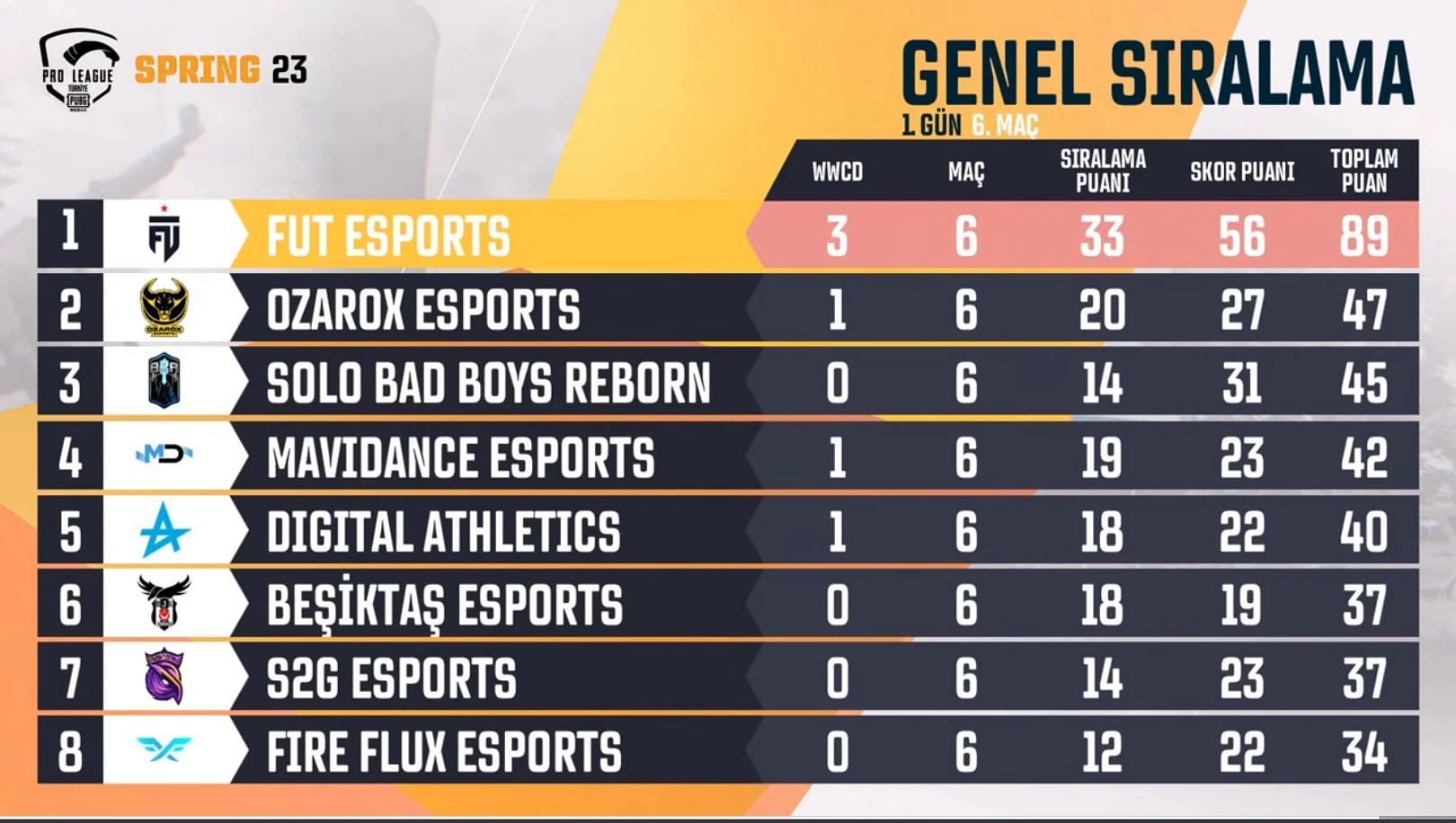 S2G Gaming holds seventh place after Day 1 of PMPL Finals (Image via PUBG Mobile)