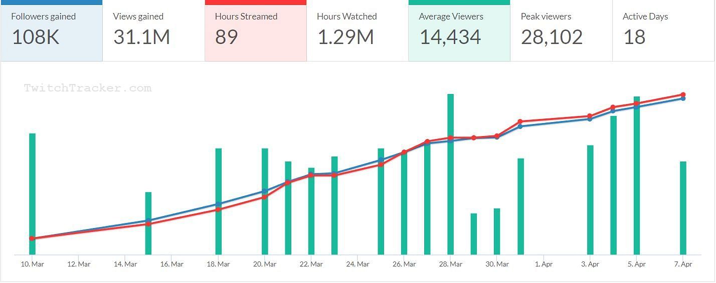 Twitch Statistics Head-To-Head for the past 30 days - Kyedae (Image via Twitchtracker)