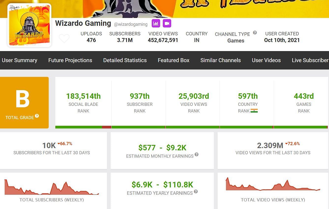 Wizardo Gaming&#039;s monthly income through his YouTube channel (Image via Social Blade)