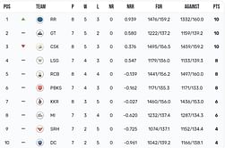 IPL 2023 Points Table: Updated standings after Rajasthan Royals vs Chennai Super Kings match