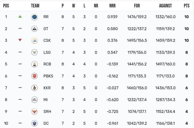 IPL 2023 Points Table: Updated standings after Rajasthan Royals vs Chennai Super Kings match