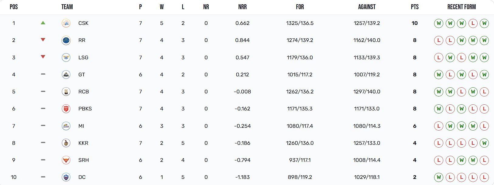 Chennai Super Kings have moved up to the number 1 spot (Image Courtesy: IPLT20.com)
