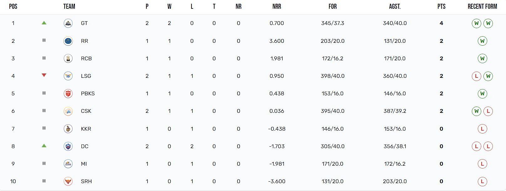 Gujarat Titans have attained the top position in IPL 2023 points table (Image: IPLT20.com)