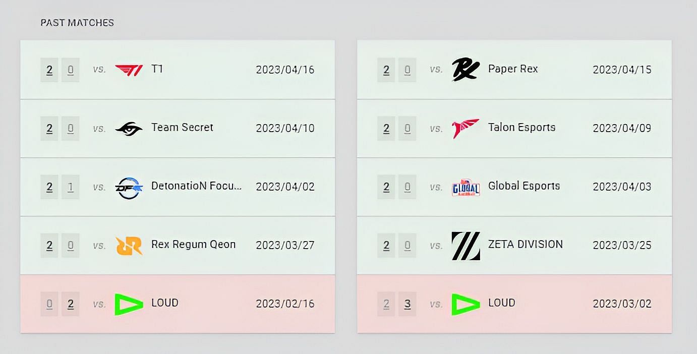 Recent Results : Gen.G(left) and DRX (right) (image via vlr.gg)