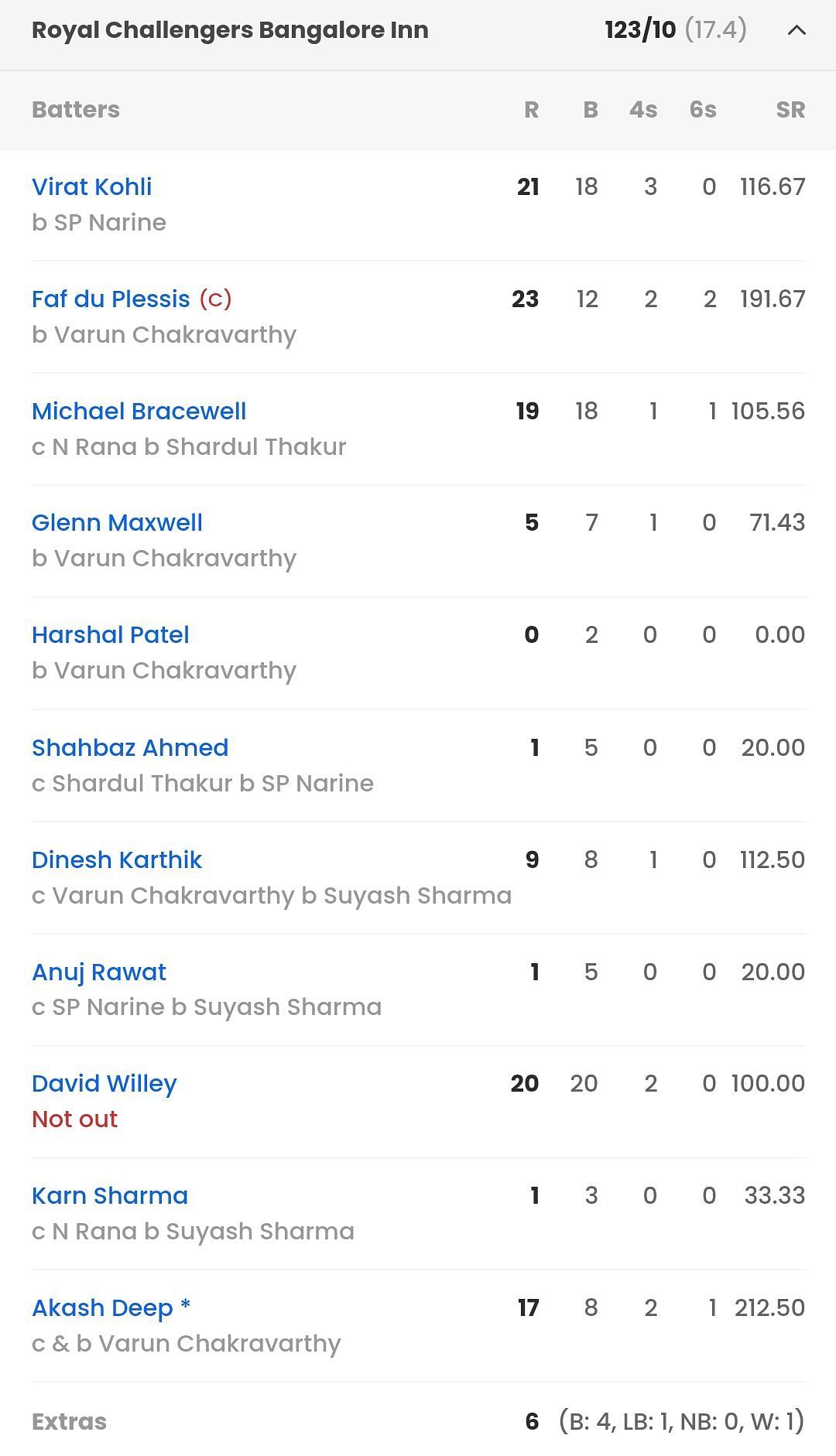 Batting scorecard of RCB from their last IPL 2023 game [Sportskeeda]